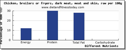 chart to show highest energy in calories in chicken dark meat per 100g